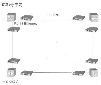 XFP Transceiver Ring Network Architecture